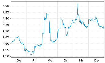 Chart Cardinal Energy Ltd. - 1 Week