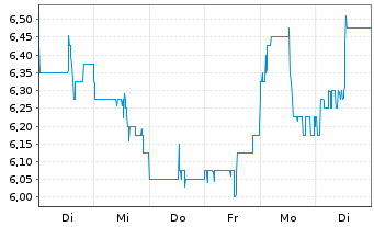Chart China Gold Intl Res Corp. Ltd. - 1 Week