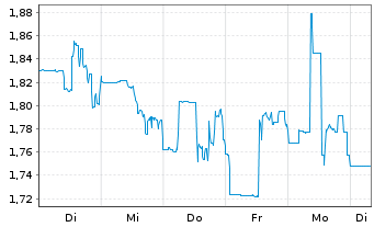 Chart Colonial Coal Intl Corp. - 1 semaine