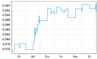 Chart Commerce Resources Corp. - 1 semaine