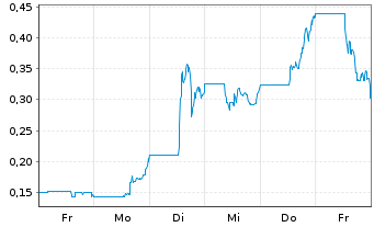 Chart Copper Fox Metals Inc. - 1 Week