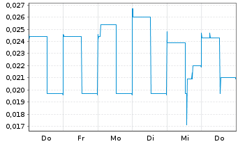 Chart Cullinan Metals Corp. - 1 Week