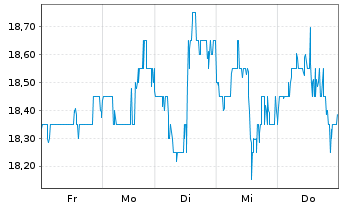 Chart Enerplus Corp. - 1 Woche