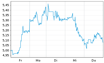 Chart Equinox Gold Corp. - 1 Woche