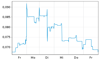 Chart Eureka Lithium Corp. - 1 Week