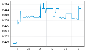 Chart FPX Nickel Corp. - 1 Week