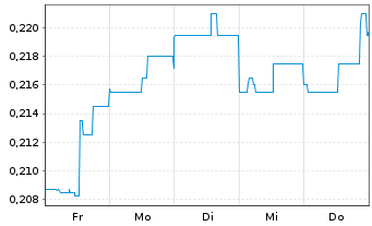 Chart FPX Nickel Corp. - 1 semaine