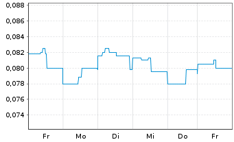 Chart Falcon Oil & Gas Ltd. - 1 Week