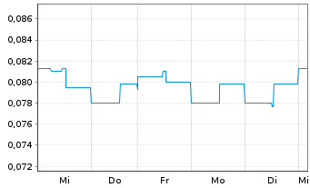 Chart Falcon Oil & Gas Ltd. - 1 semaine