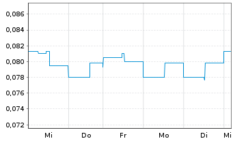 Chart Falcon Oil & Gas Ltd. - 1 Woche