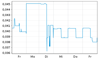 Chart Fathom Nickel Inc. - 1 Week