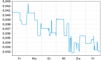 Chart Fathom Nickel Inc. - 1 semaine