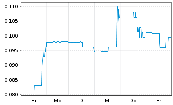 Chart First Atlantic Nickel Corp. - 1 Week