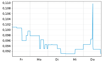 Chart First Atlantic Nickel Corp. - 1 semaine