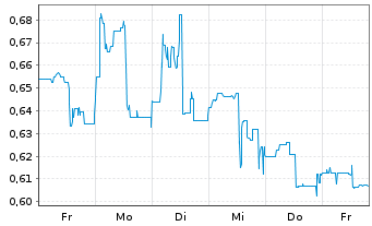 Chart First Hydrogen Corp. - 1 semaine