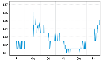 Chart FirstService Corp. - 1 semaine