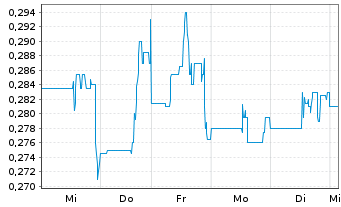 Chart Freegold Ventures Ltd. - 1 Week