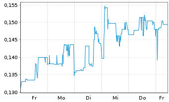 Chart GR Silver Mining Ltd. - 1 Week
