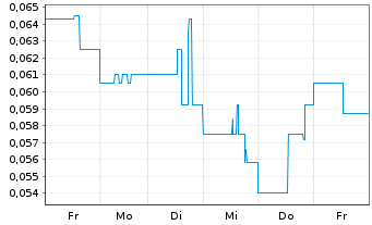 Chart Gensource Potash Corp. - 1 Woche