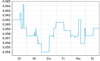 Chart Gensource Potash Corp. - 1 semaine