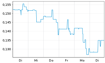 Chart Giga Metals Corp. - 1 semaine