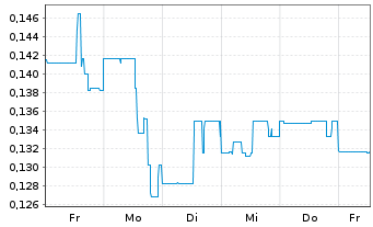 Chart Giga Metals Corp. - 1 Week