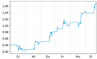Chart GoGold Resources Inc. - 1 semaine