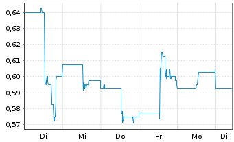 Chart Goodness Growth Holdings Inc. - 1 semaine