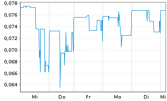 Chart Goviex Uranium Inc. - 1 semaine
