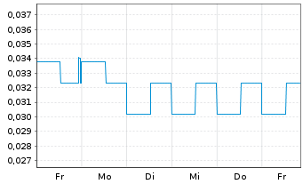 Chart Grid Battery Metals Inc. - 1 Week