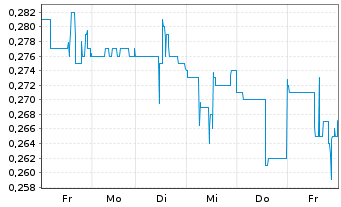 Chart Hannan Metals Ltd. - 1 Week