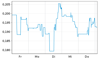 Chart Heliostar Metals Ltd. - 1 semaine