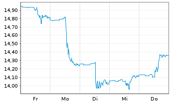 Chart Horizons Crude Oil ETF (new) - 1 semaine