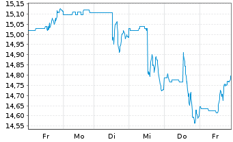 Chart Horizons Crude Oil ETF (new) - 1 Woche