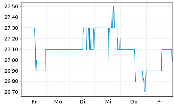 Chart Hydro One Ltd. - 1 semaine
