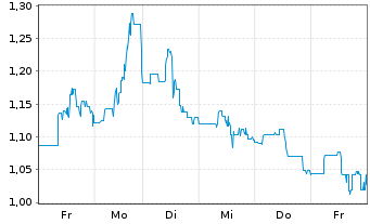 Chart I-80 Gold Corp. - 1 Week