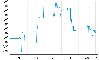 Chart Illumin Holdings Inc. - 1 semaine