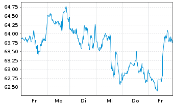 Chart Imperial Oil Ltd. - 1 Week