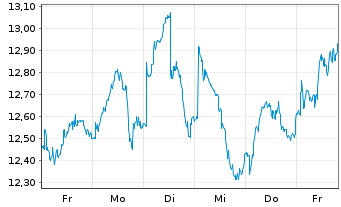 Chart International Petroleum Corp. - 1 semaine