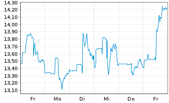 Chart Ivanhoe Mines Ltd. - 1 Week