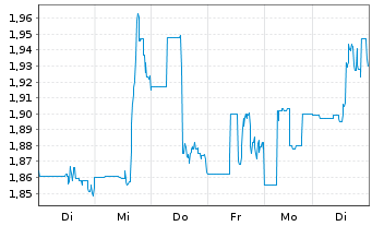 Chart Jaguar Mining Inc. - 1 Week