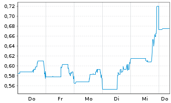 Chart Kenorland Minerals Ltd. - 1 Week