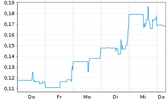 Chart Kingfisher Metals Corp. - 1 Week