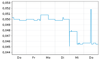 Chart Kingsman Minerals Ltd. - 1 Week