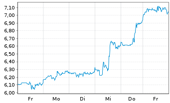 Chart Kinross Gold Corp. - 1 Woche