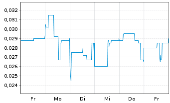 Chart Klondike Silver Corp. - 1 Week