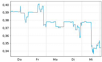 Chart Kodiak Copper Corp. - 1 Week