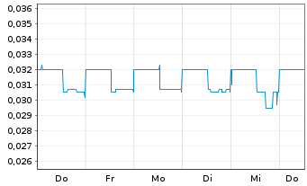Chart Kore Mining Ltd. - 1 Week