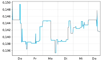 Chart Kutcho Copper Corp. - 1 Week