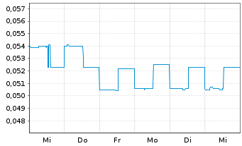 Chart Lithium Ion Energy Ltd. - 1 semaine